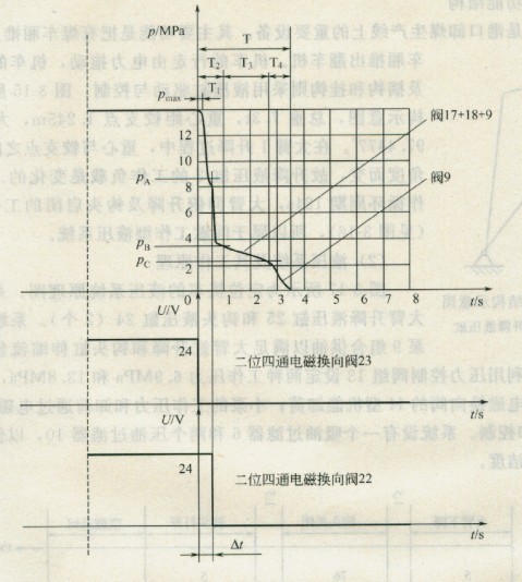理想的壓力時間曲線