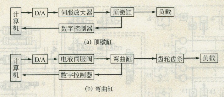 頂鐓缸和彎曲缸的位置伺服控制原理方塊圖