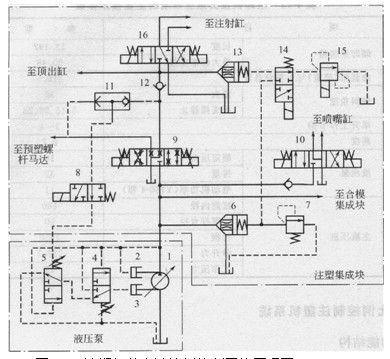 注塑機的電液比例控制系統(tǒng)原理圖