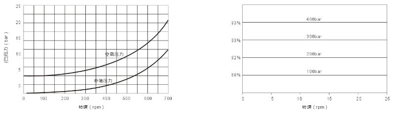 AKS5內(nèi)五星液壓馬達(dá)空載和補(bǔ)油壓力